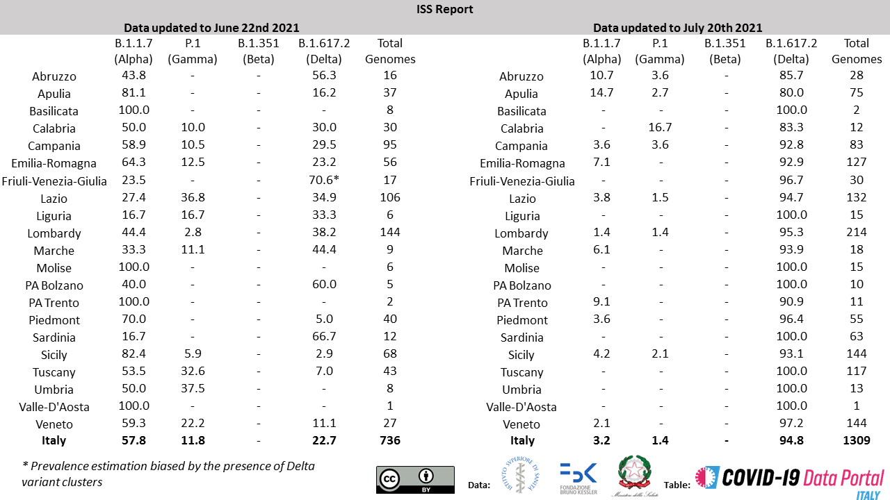 Italian prevalence of SARS-CoV-2 variants (ISS report n. 6)